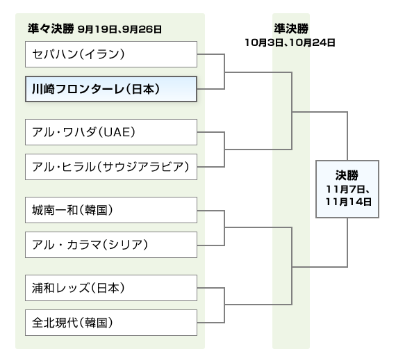 Afcチャンピオンズリーグ07 決勝トーナメント組み合わせ決定のお知らせ Kawasaki Frontale