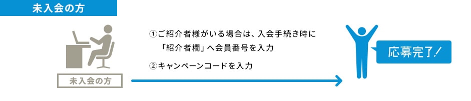 【未入会の方】1.ご紹介者様がいる場合は、入会手続き時に「紹介者欄」へ会員番号を入力。2.キャンペーンコードを入力。