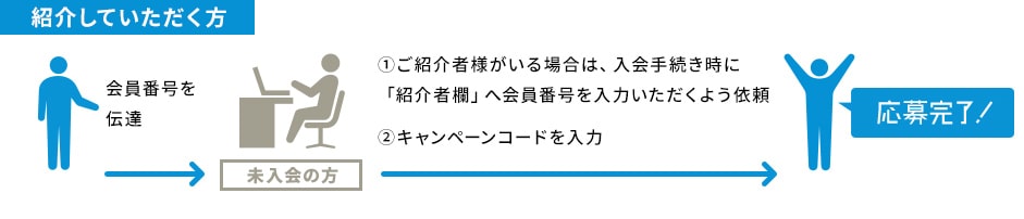 【紹介していただく方】1.ご入会者様がいる場合は、入会手続き時に「紹介者欄」へ会員番号を入力いただくよう依頼。2.キャンペーンコードを入力。