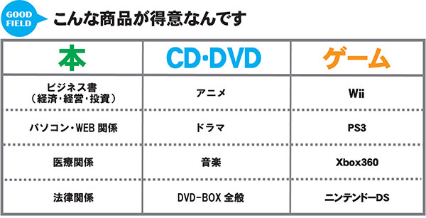 こんな商品が得意なんです
